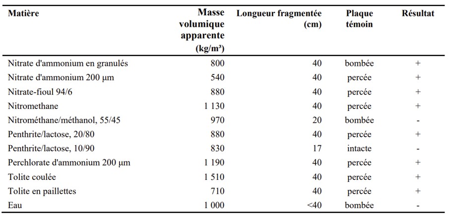 Tableau d’essais d’amorçage : pour chaque matière, masse volumique apparente, longueur fragmentée, état de la plaque témoin et résultat. Le nitrate d’ammonium, en granulés comme en poudre de 200 µm, y donne un résultat positif.