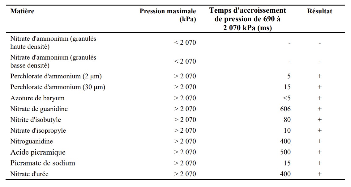 Tableau d’essais pression-temps : pression maximale atteinte et temps d’accroissement de 690 à 2 070 kPa. Les deux nitrates d’ammonium, haute et basse densité, restent sous 2 070 kPa et ne produisent aucun accroissement mesurable, à la différence des autres matières listées.