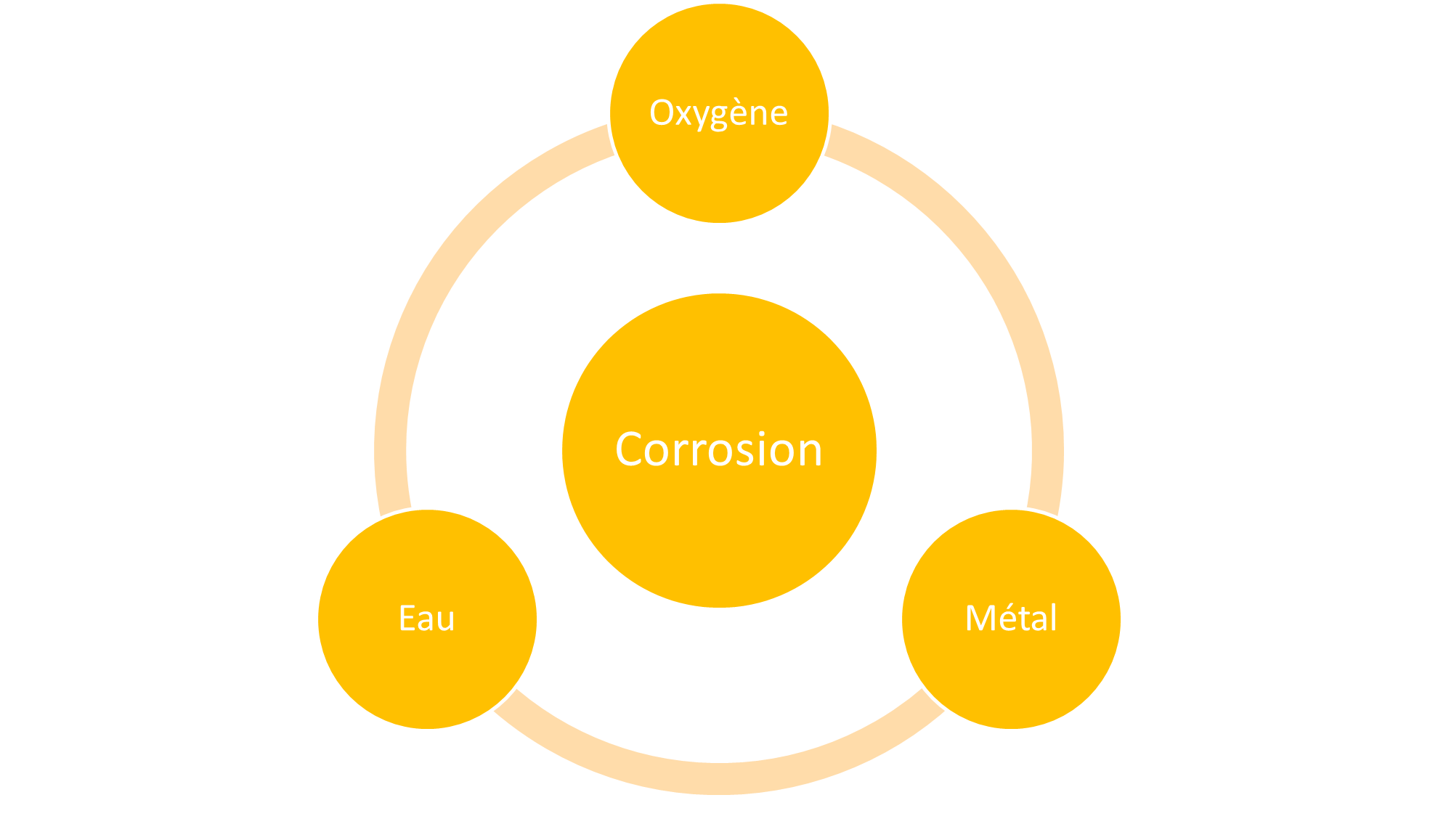 Le triangle de la corrosion : trois cercles reliés — oxygène, eau et métal — entourant un cercle central portant le mot corrosion. Les trois doivent être réunis pour qu’elle se produise.