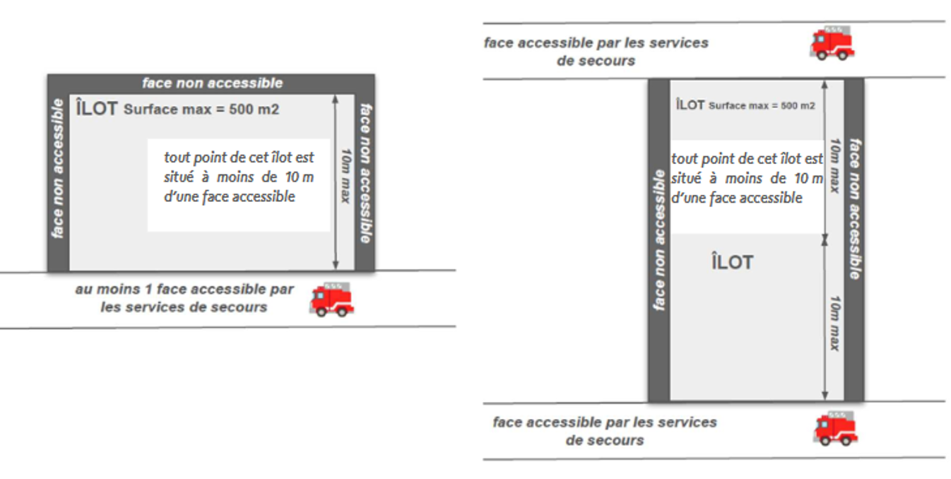 Schéma d’un îlot de déchets dont chaque point est à moins de dix mètres d’une face accessible aux secours.